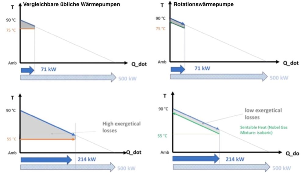 Die Rotationswärmepumpe ist fähig, die Drehzahl je nach gefordertem Temperaturhub anzupassen und ist somit viel flexibler als bis anhin bekannte Wärmepumpen. 